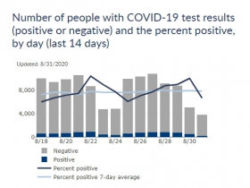 Wisconsin Cases, Positive Case Rate and Testing Totals