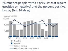 Wisconsin Cases, Positive Case Rate and Testing Totals