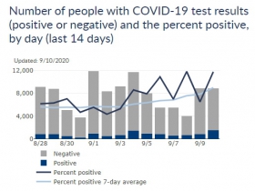 Wisconsin Cases, Positive Case Rate and Testing Totals