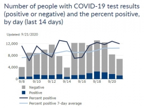 Wisconsin Cases, Positive Case Rate and Testing Totals