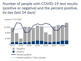 Wisconsin Cases, Positive Case Rate and Testing Totals