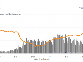 Wisconsin Cases, Positive Case Rate and Testing Totals