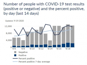 Wisconsin Cases, Positive Case Rate and Testing Totals