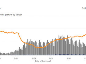 Wisconsin Cases, Positive Case Rate and Testing Totals