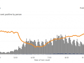 Wisconsin Cases, Positive Case Rate and Testing Totals