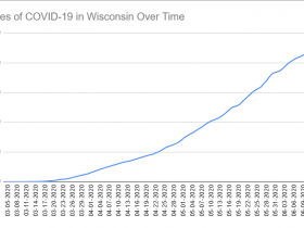 Cases of COVID-19 in Wisconsin Over Time. Data through June 15th, 2020.