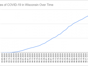 Cases of COVID-19 in Wisconsin Over Time. Data through June 30th, 2020.