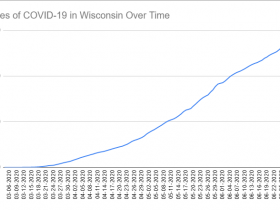 Cases of COVID-19 in Wisconsin Over Time. Data through July 1st, 2020.