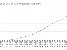 Cases of COVID-19 in Wisconsin Over Time. Data through July 8th, 2020.