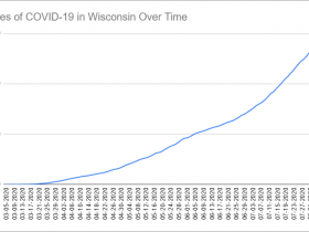 Cases of COVID-19 in Wisconsin Over Time. Data through August 8th, 2020.