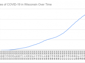 Cases of COVID-19 in Wisconsin Over Time. Data through August 31st, 2020.