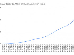 Cases of COVID-19 in Wisconsin Over Time. Data through October 3rd, 2020.