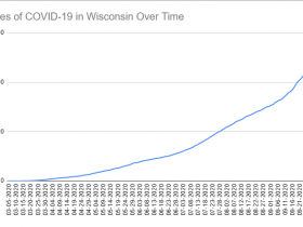 Cases of COVID-19 in Wisconsin Over Time. Data through October 6th, 2020.