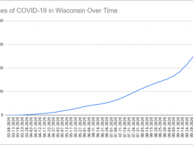 Cases of COVID-19 in Wisconsin Over Time. Data through October 14th, 2020.