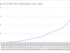 Cases of COVID-19 in Wisconsin Over Time. Data through October 15th, 2020.
