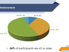 Anti-Displacement Fund Participant Ages