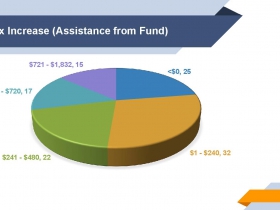 2019 Anti-Displacement Tax Increases