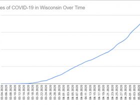Cases of COVID-19 in Wisconsin Over Time. Data through May 9th, 2020.