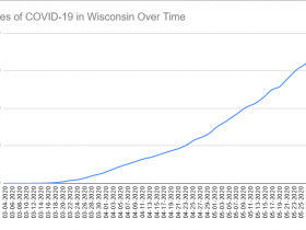 Cases of COVID-19 in Wisconsin Over Time. Data through May 31st, 2020.