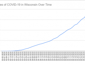 Cases of COVID-19 in Wisconsin Over Time. Data through June 1st, 2020.