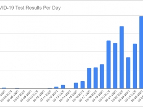 COVID-19 Test Results Per Day through March 26th, 2020