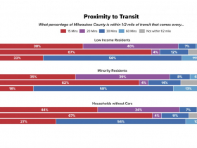 Transit Proximity to Subpopulations